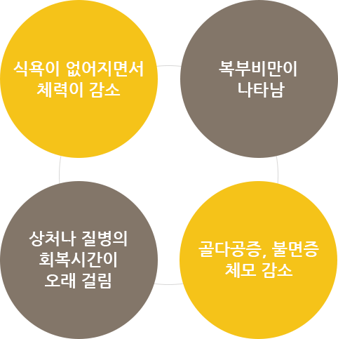 신체적 증상