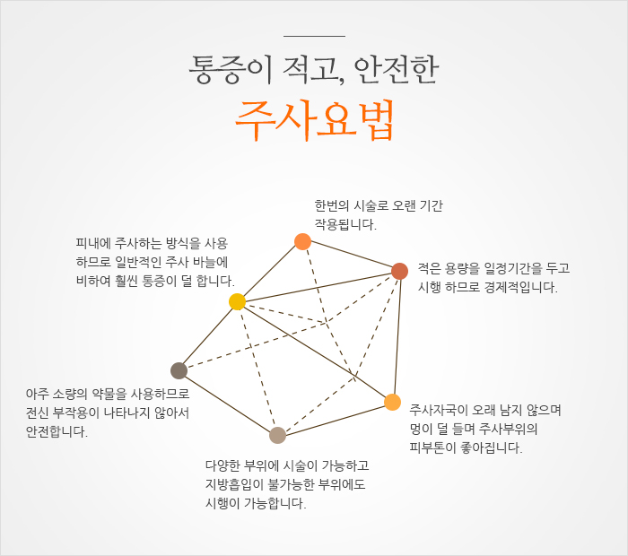 지방분해주사의 장점